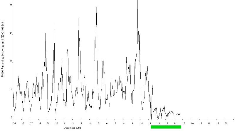 PM10 plot 1.jpg - Instruments can die. The bad data needs to be removed.